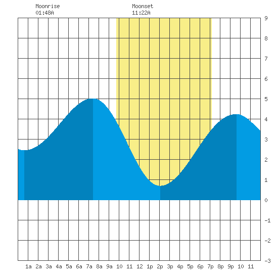 Kigul Island tide chart for Saturday, February 7, 2026