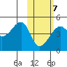 Kigul Island tide chart for Saturday, February 7, 2026