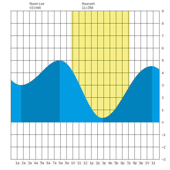 Kigul Island tide chart for Sunday, February 8, 2026