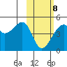 Kigul Island tide chart for Sunday, February 8, 2026