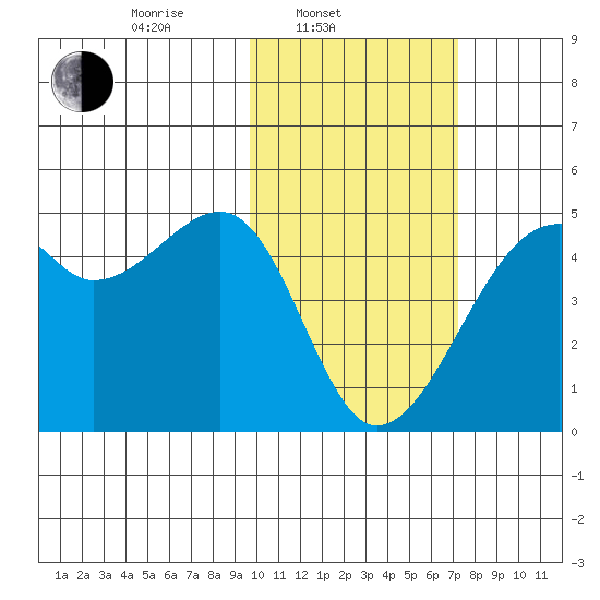 Kigul Island tide chart for Monday, February 9, 2026