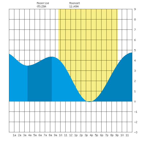 Kigul Island tide chart for Tuesday, March 10, 2026