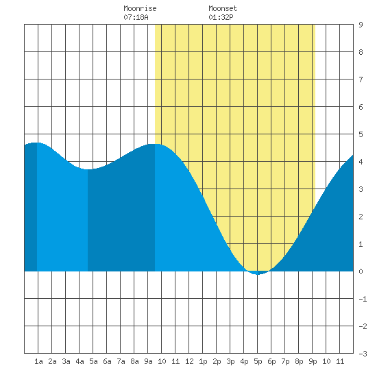 Kigul Island tide chart for Thursday, March 12, 2026