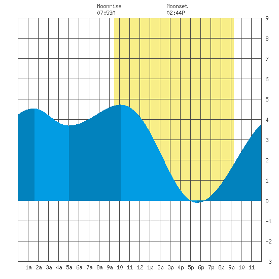 Kigul Island tide chart for Friday, March 13, 2026