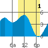 Kigul Island tide chart for Sunday, March 1, 2026