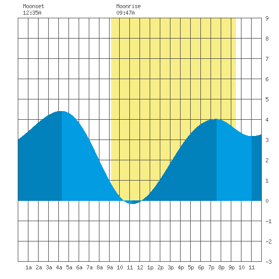 Kigul Island tide chart for Saturday, March 21, 2026