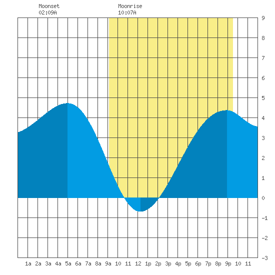 Kigul Island tide chart for Sunday, March 22, 2026