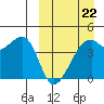 Kigul Island tide chart for Sunday, March 22, 2026