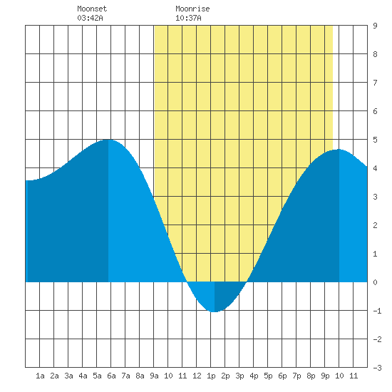 Kigul Island tide chart for Monday, March 23, 2026