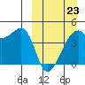 Kigul Island tide chart for Monday, March 23, 2026
