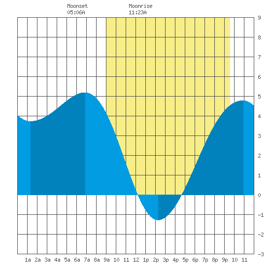 Kigul Island tide chart for Tuesday, March 24, 2026