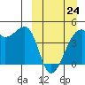 Kigul Island tide chart for Tuesday, March 24, 2026