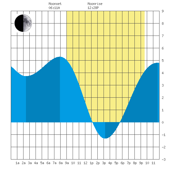 Kigul Island tide chart for Wednesday, March 25, 2026