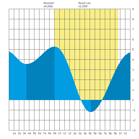 Kigul Island tide chart for Thursday, March 26, 2026