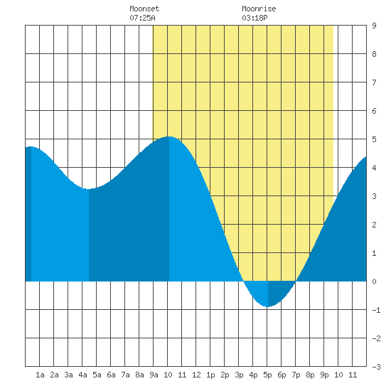 Kigul Island tide chart for Friday, March 27, 2026