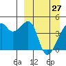 Kigul Island tide chart for Friday, March 27, 2026