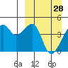 Kigul Island tide chart for Saturday, March 28, 2026