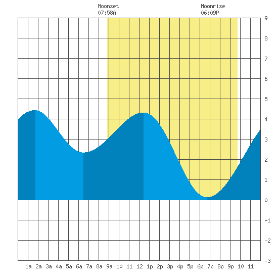 Kigul Island tide chart for Sunday, March 29, 2026
