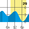 Kigul Island tide chart for Sunday, March 29, 2026