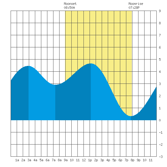Kigul Island tide chart for Monday, March 2, 2026