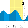 Kigul Island tide chart for Monday, March 2, 2026