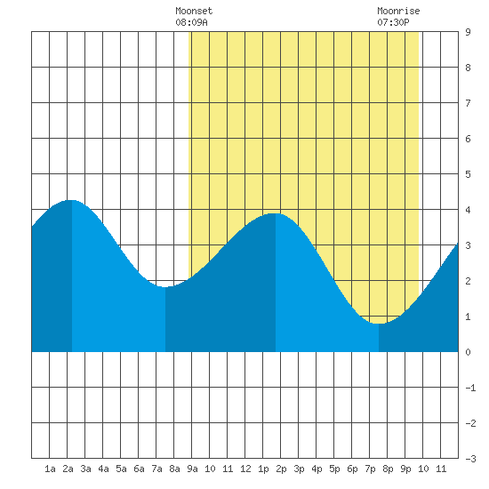 Kigul Island tide chart for Monday, March 30, 2026