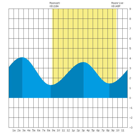 Kigul Island tide chart for Tuesday, March 31, 2026