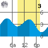 Kigul Island tide chart for Tuesday, March 3, 2026