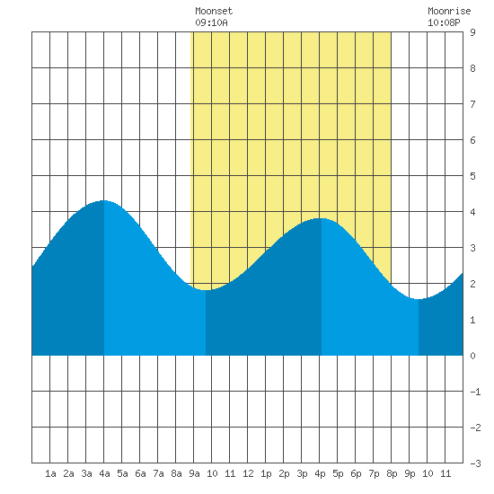 Kigul Island tide chart for Wednesday, March 4, 2026