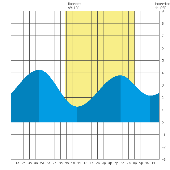 Kigul Island tide chart for Thursday, March 5, 2026
