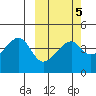 Kigul Island tide chart for Thursday, March 5, 2026