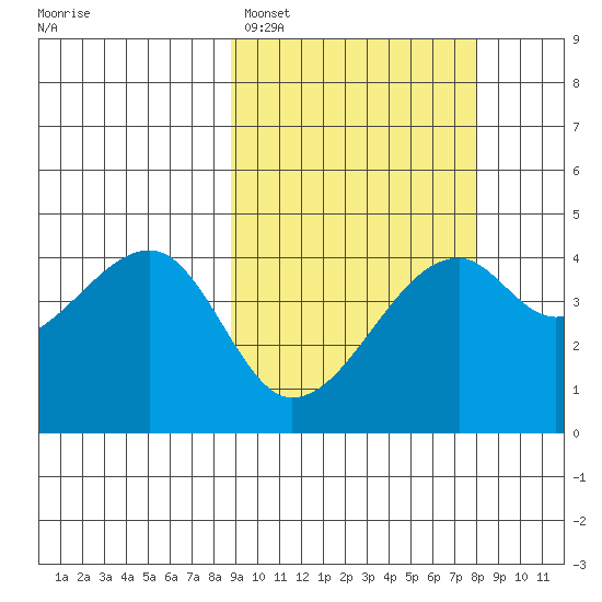 Kigul Island tide chart for Friday, March 6, 2026