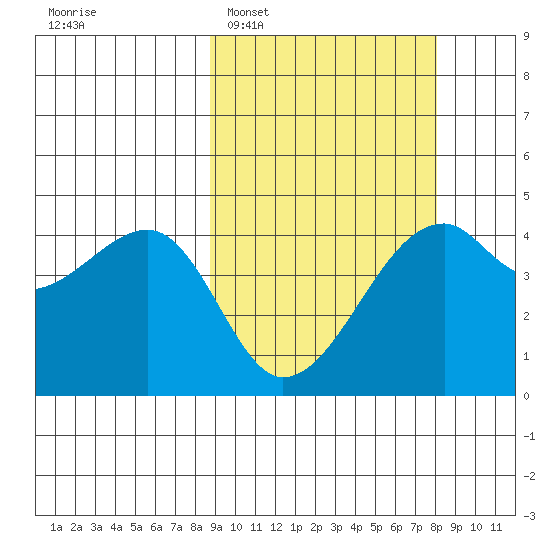 Kigul Island tide chart for Saturday, March 7, 2026