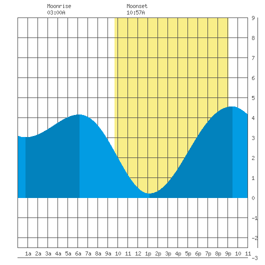 Kigul Island tide chart for Sunday, March 8, 2026