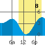 Kigul Island tide chart for Sunday, March 8, 2026