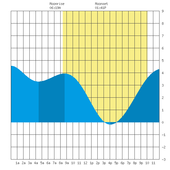 Kigul Island tide chart for Friday, April 10, 2026