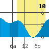 Kigul Island tide chart for Friday, April 10, 2026