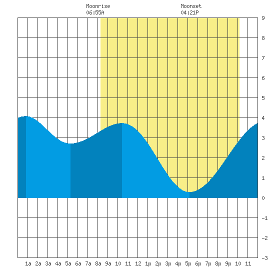 Kigul Island tide chart for Sunday, April 12, 2026