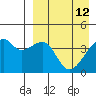 Kigul Island tide chart for Sunday, April 12, 2026