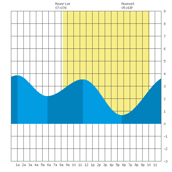 Kigul Island tide chart for Monday, April 13, 2026