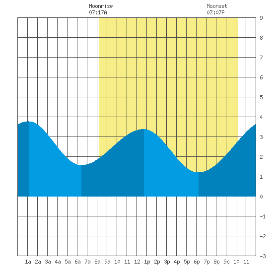 Kigul Island tide chart for Tuesday, April 14, 2026