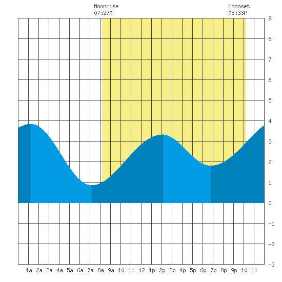 Kigul Island tide chart for Wednesday, April 15, 2026