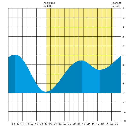 Kigul Island tide chart for Thursday, April 16, 2026