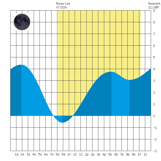 Kigul Island tide chart for Friday, April 17, 2026
