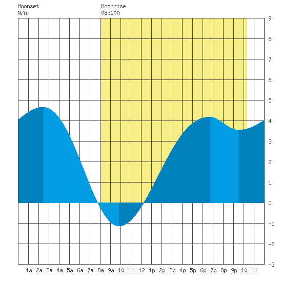 Kigul Island tide chart for Saturday, April 18, 2026