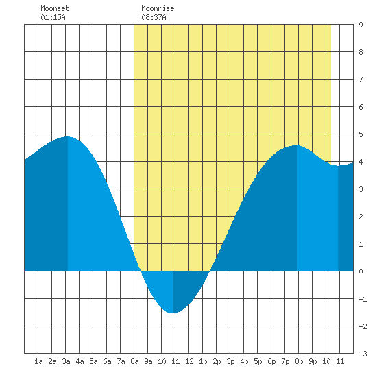 Kigul Island tide chart for Sunday, April 19, 2026