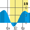 Kigul Island tide chart for Sunday, April 19, 2026