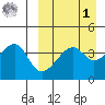 Kigul Island tide chart for Wednesday, April 1, 2026