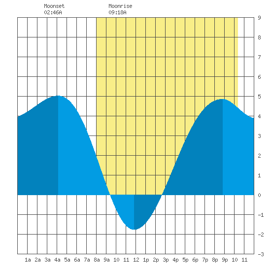 Kigul Island tide chart for Monday, April 20, 2026