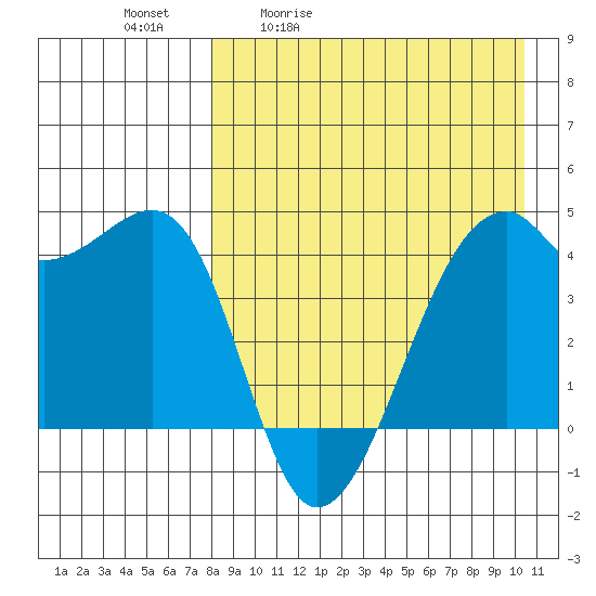 Kigul Island tide chart for Tuesday, April 21, 2026